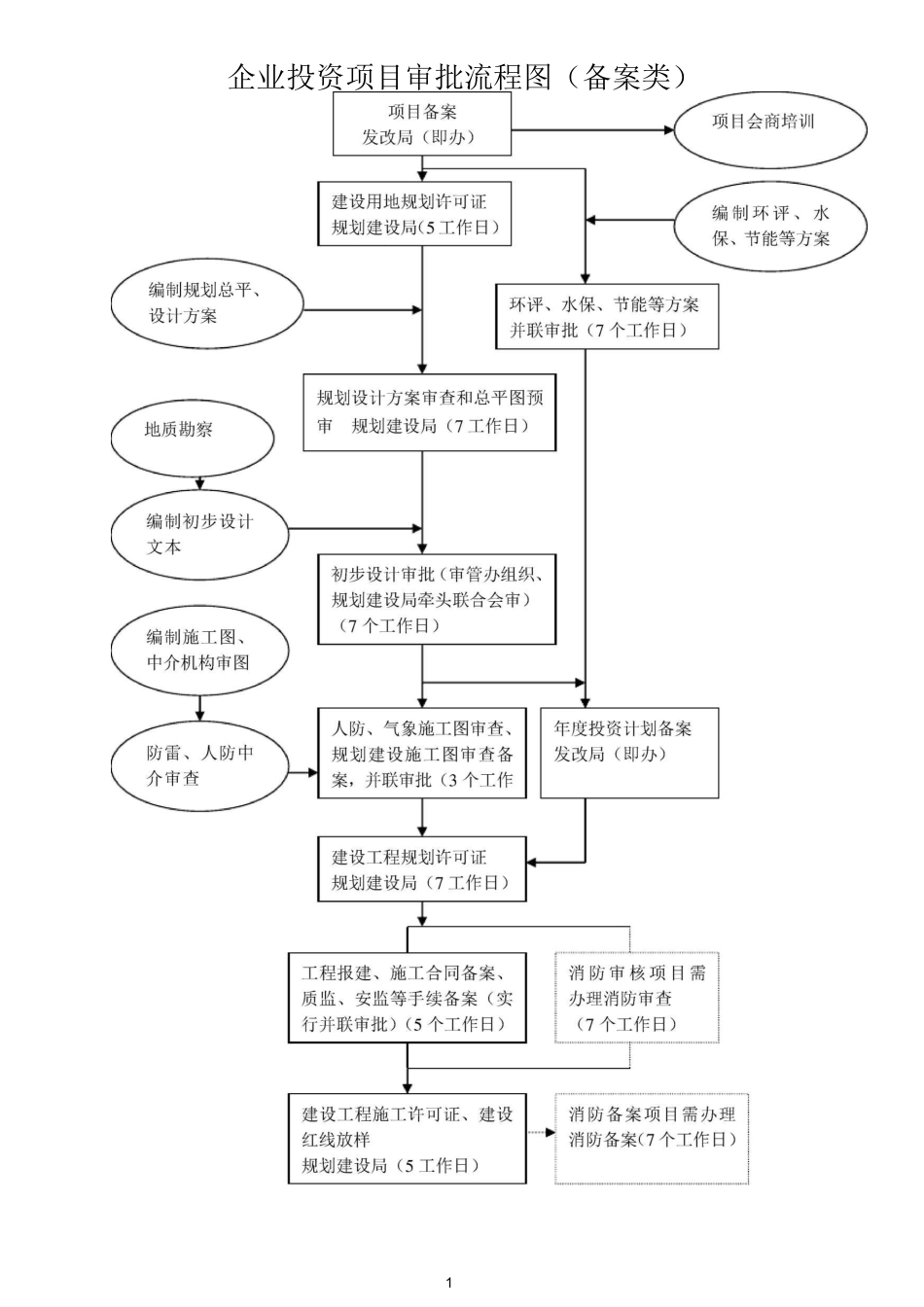 企业投资项目审批流程图_第1页