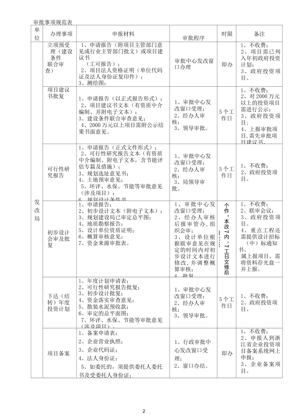 企业投资项目审批流程图_第2页