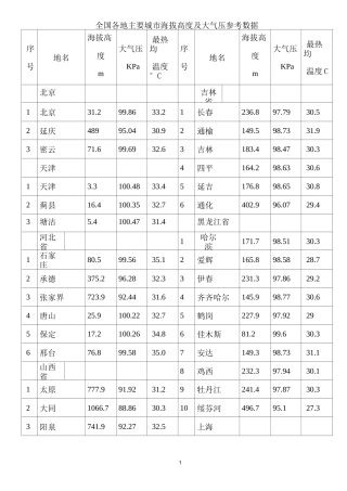 (完整版)各地海拔高度及大气压