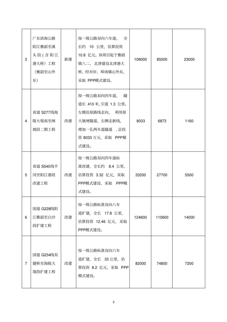 阳江直PPP项目一览表_第2页