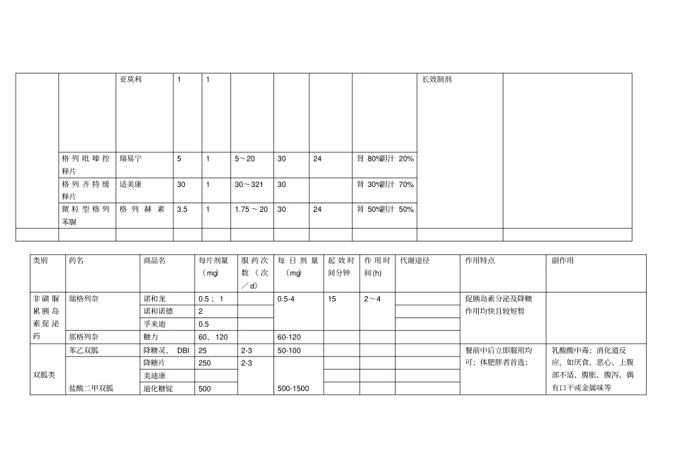 降糖药物分类_第2页
