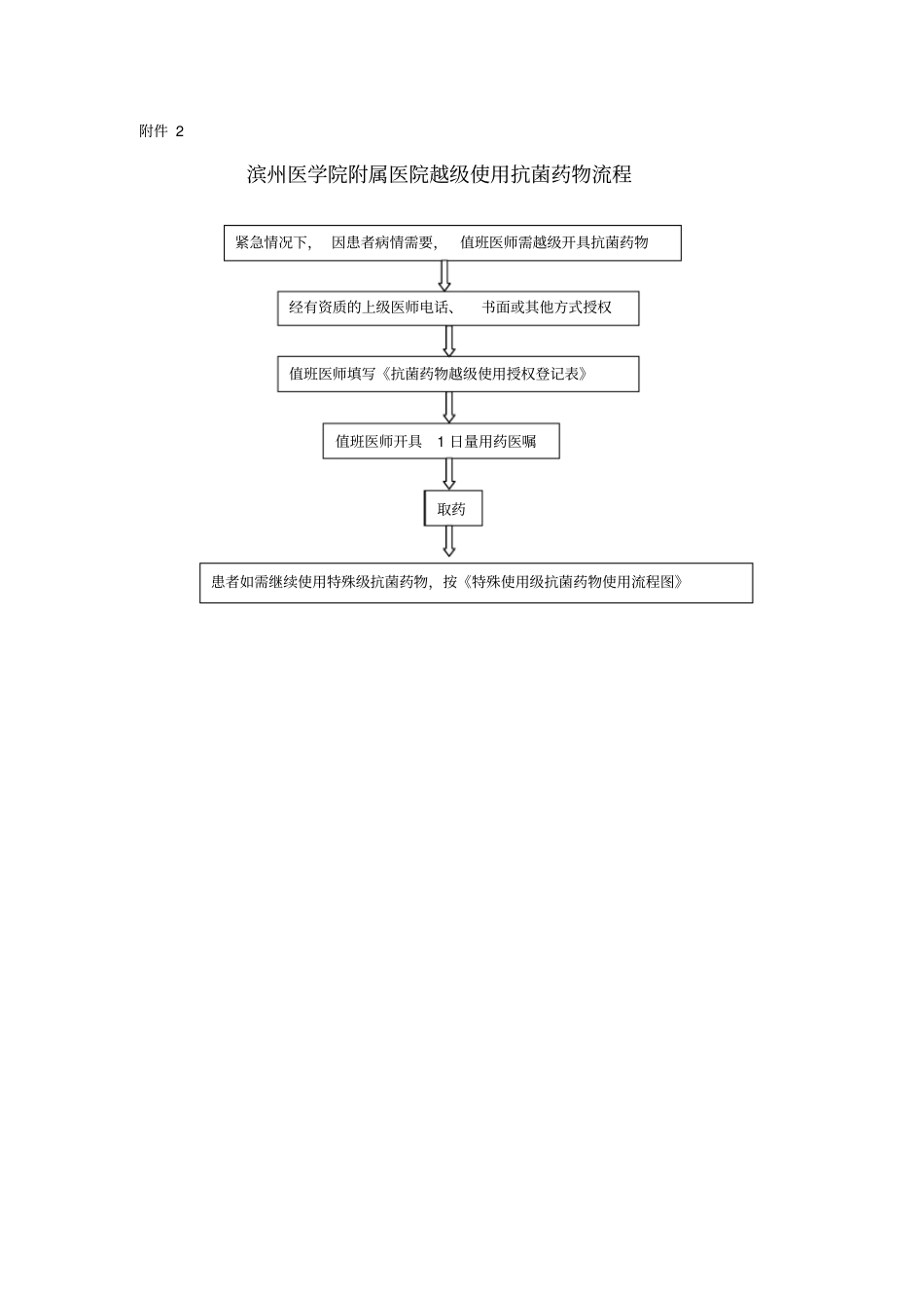 限制使用级与特殊使用级抗菌药物使用程序_第3页