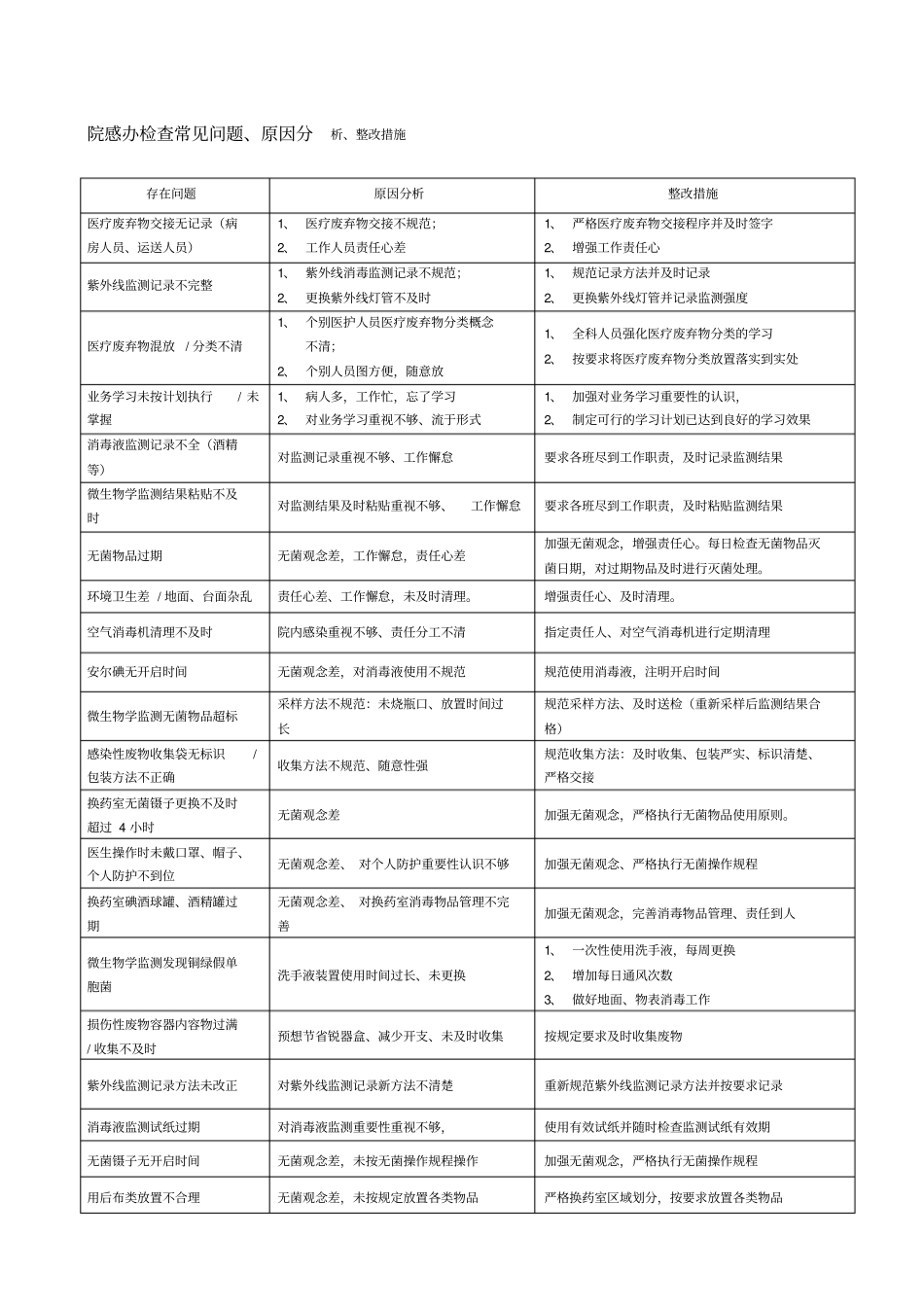 院感办检查常见问题_第1页