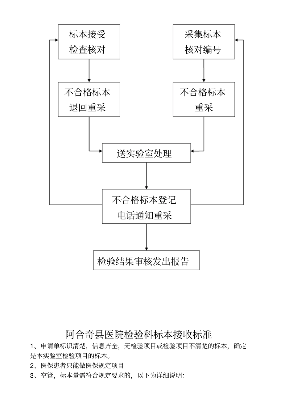 院检验科标本接收、拒收标准与流程_第3页