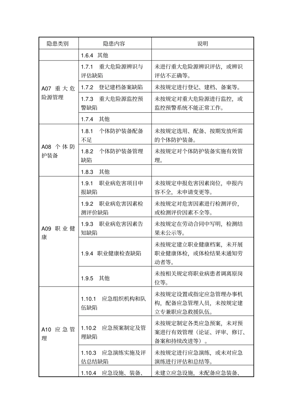 隐患排查上报通用标准_第3页