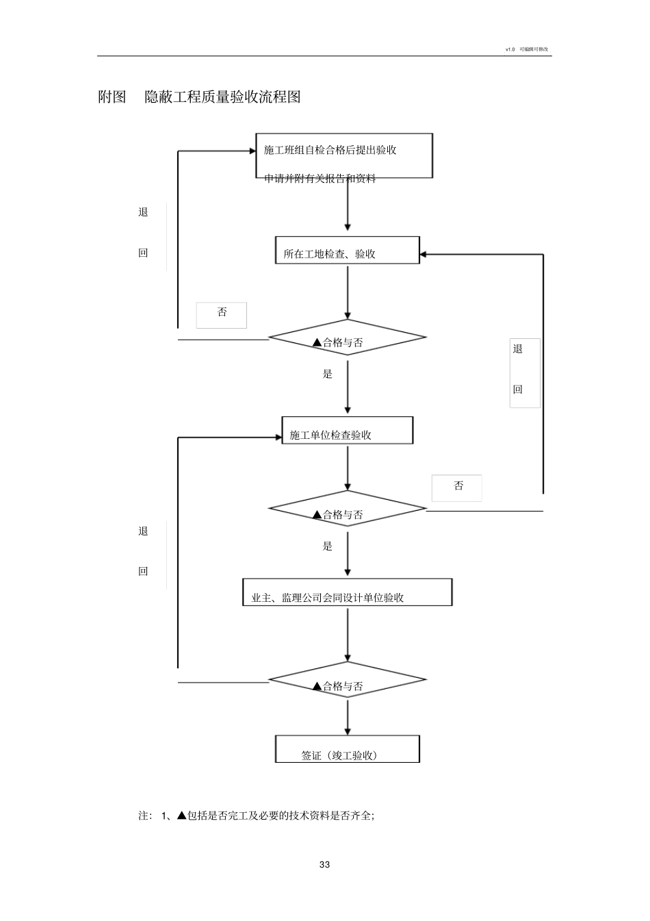 隐蔽工程质量验收制度_第3页