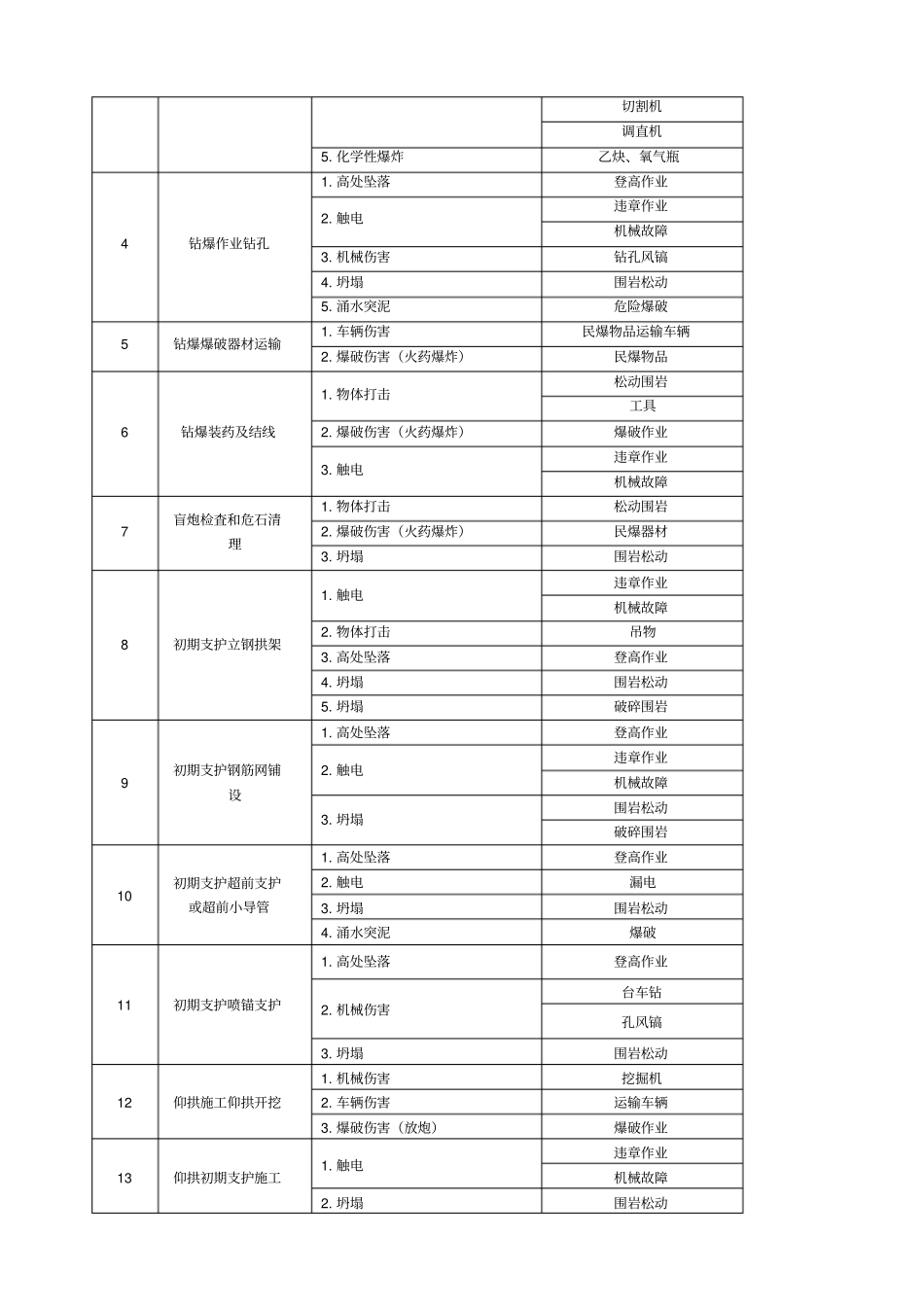 隧道施工危险源辨识及其控制_第3页