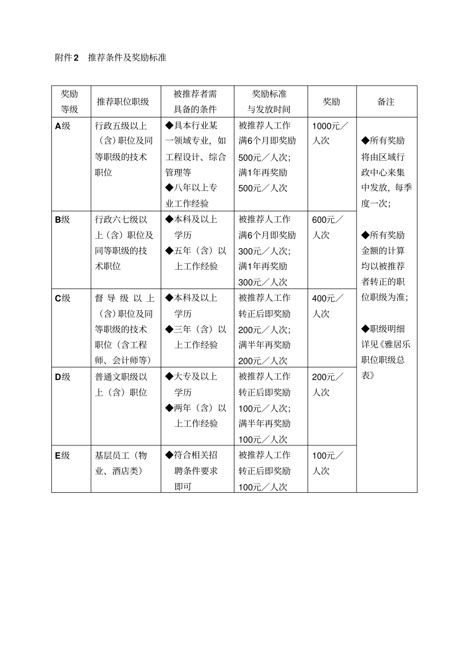 雅居乐地产内部推荐工作操作细则_第3页