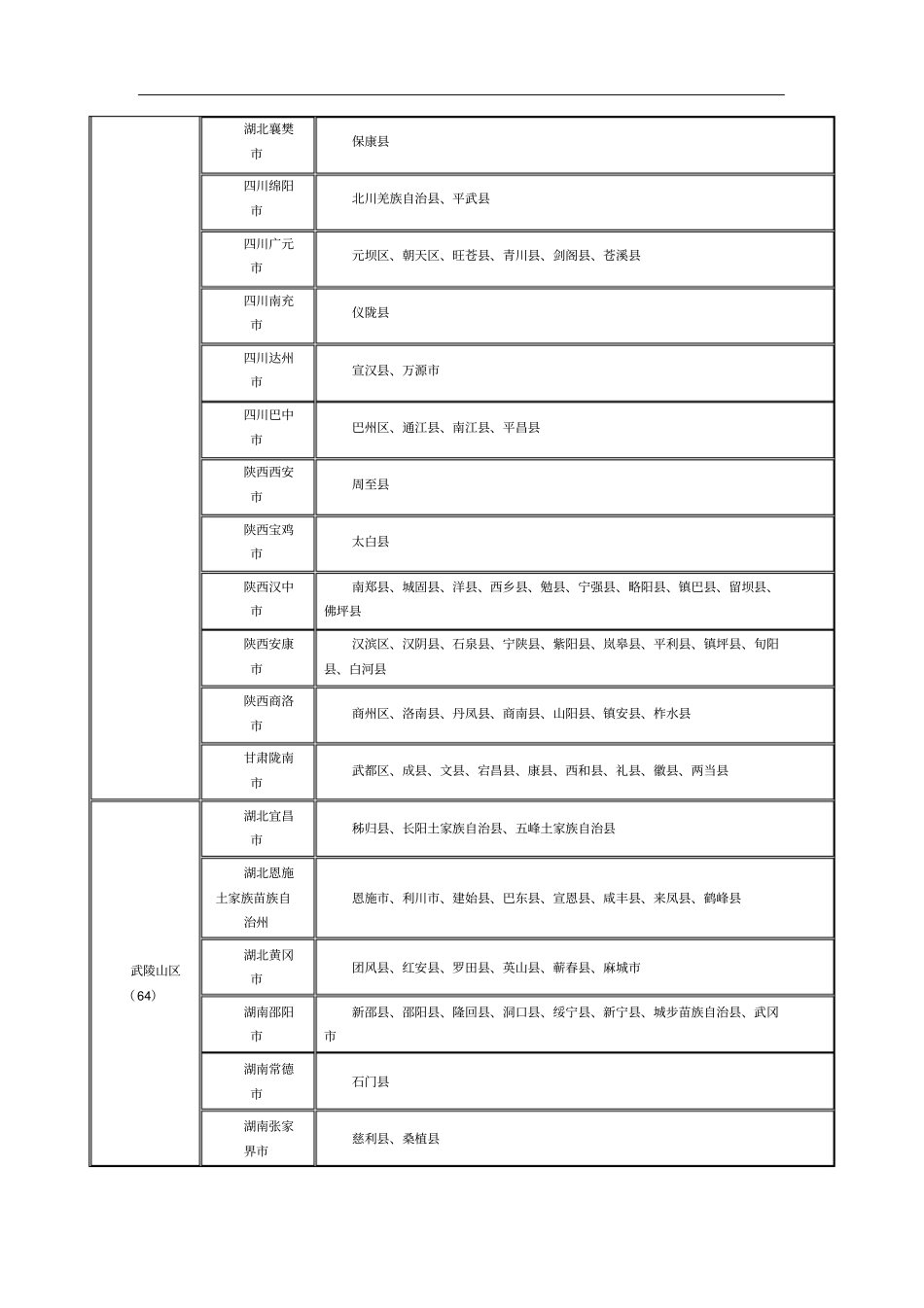 集中连片特殊困难地区分析_第3页