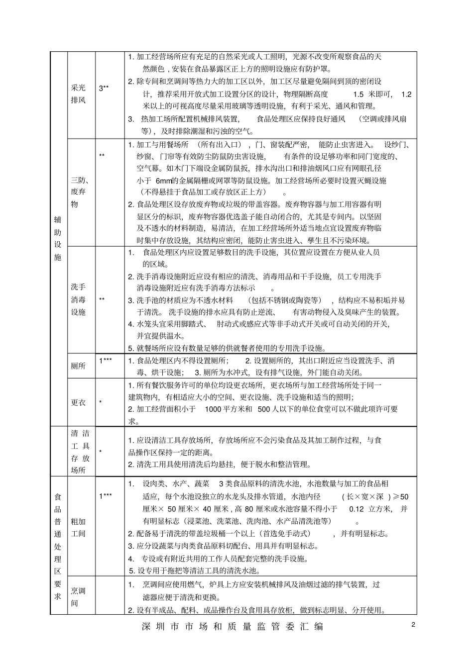 集体食堂卫生行政许可准入标准_第2页