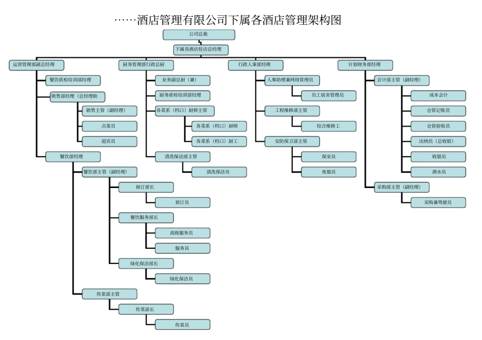 集团下属各酒店管理架构图_第1页