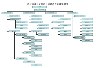 集团下属各酒店管理架构图