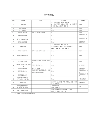 集团事业部奶牛场场长绩效考核指标范例