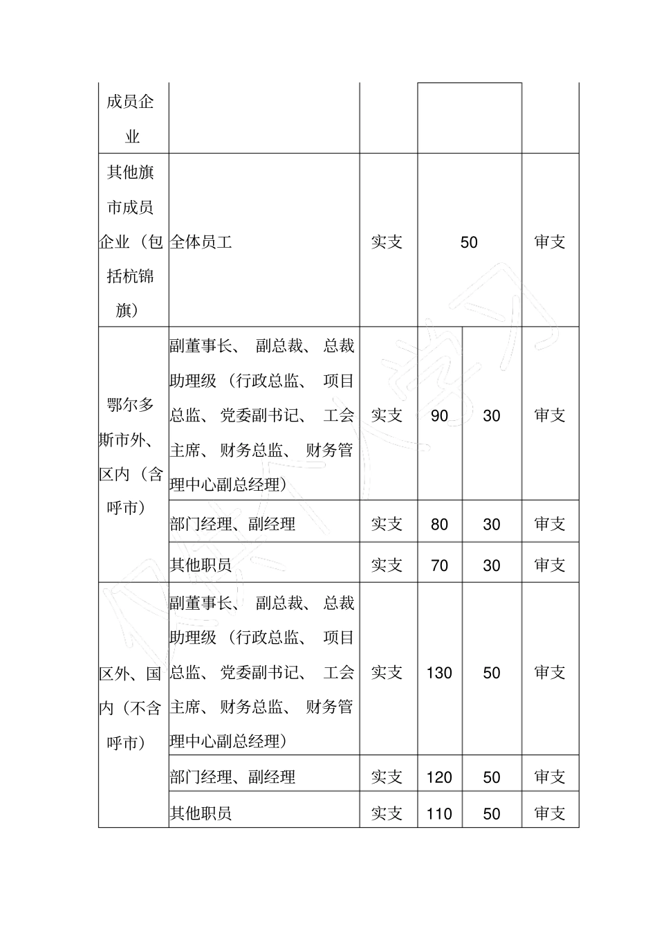 集团公司加强旅差费管理的手册_第2页