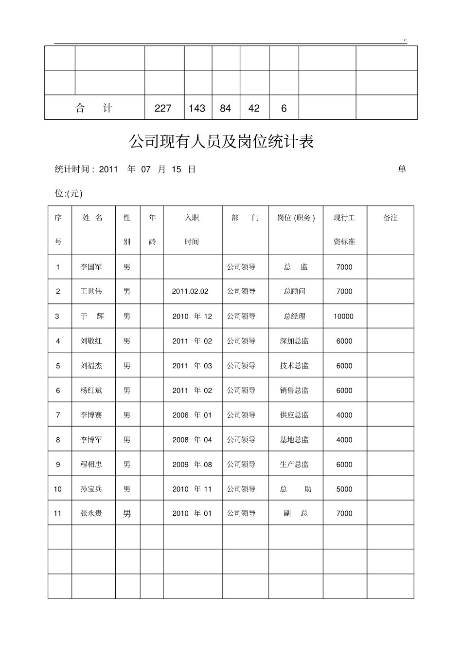 集团公司现有人员与岗位统计表_第2页