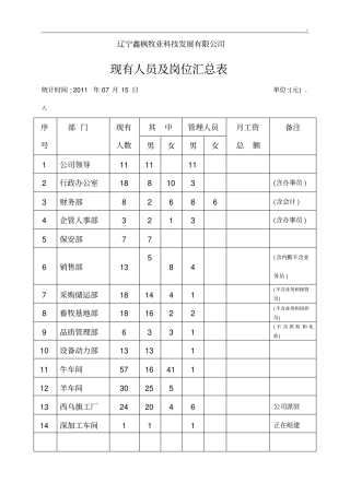 集团公司现有人员与岗位统计表