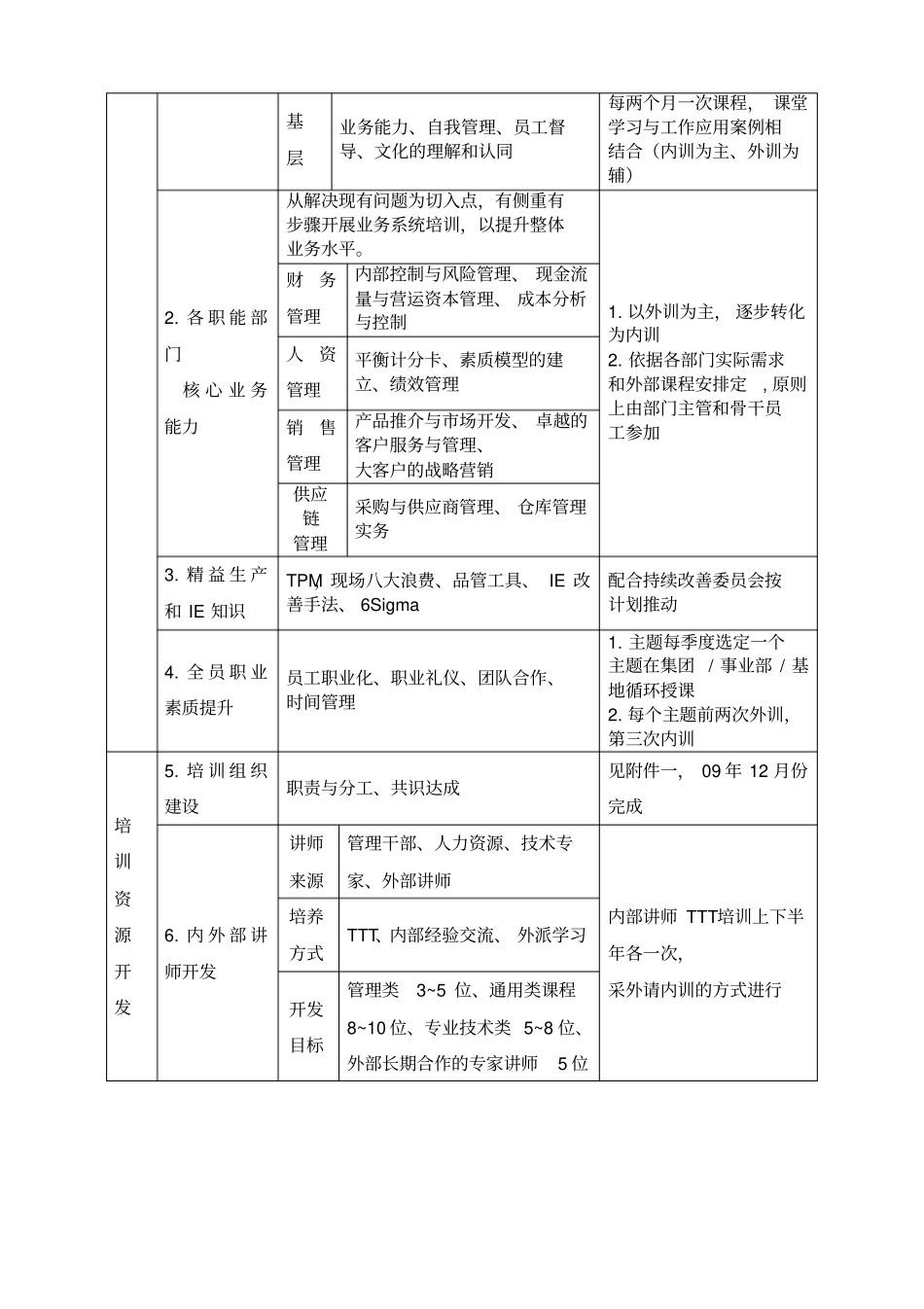 集团培训工作计划_第3页