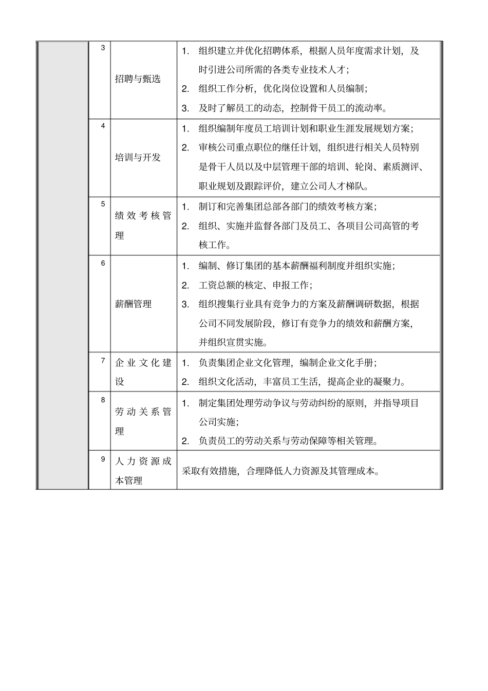 集团总部人力资源部岗位说明书汇编_第3页