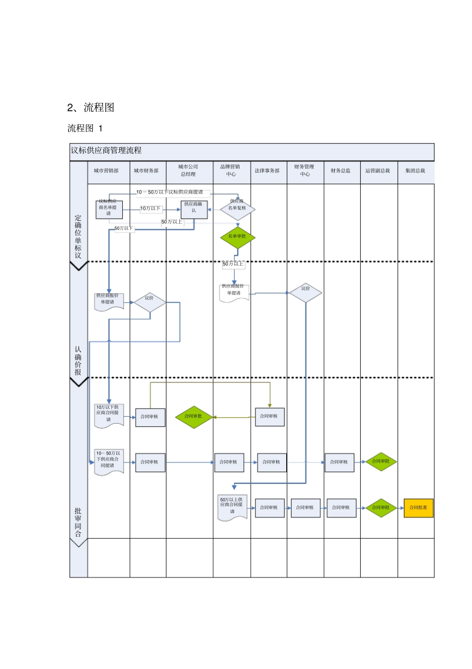 集团营销供应商管理流程_第3页