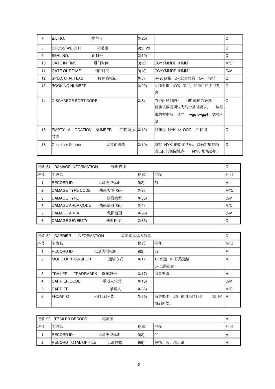 集装箱进出门CODECO平台文件_第2页