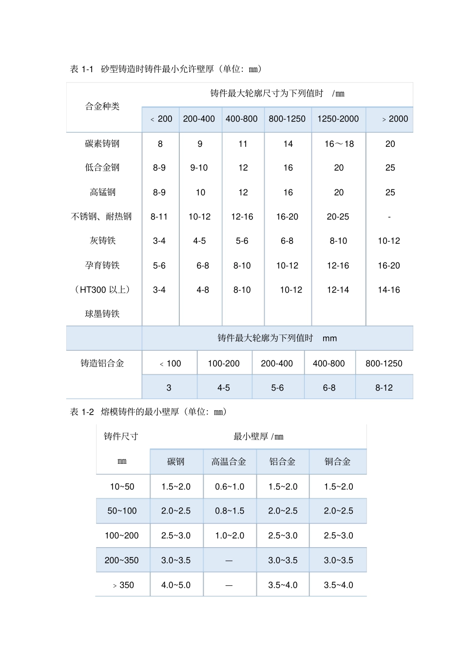 零件结构的铸造工艺性分析_第2页