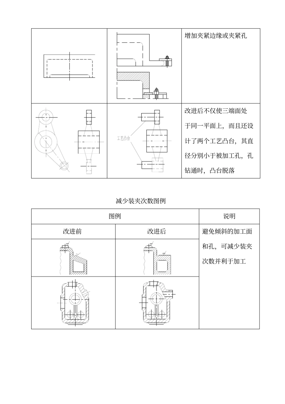零部件加工工艺性简介_第2页