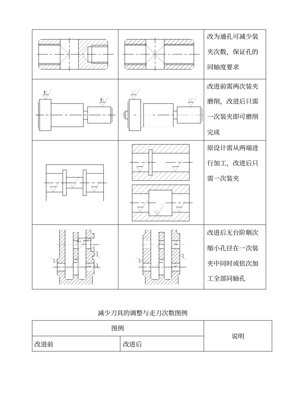 零部件加工工艺性简介_第3页