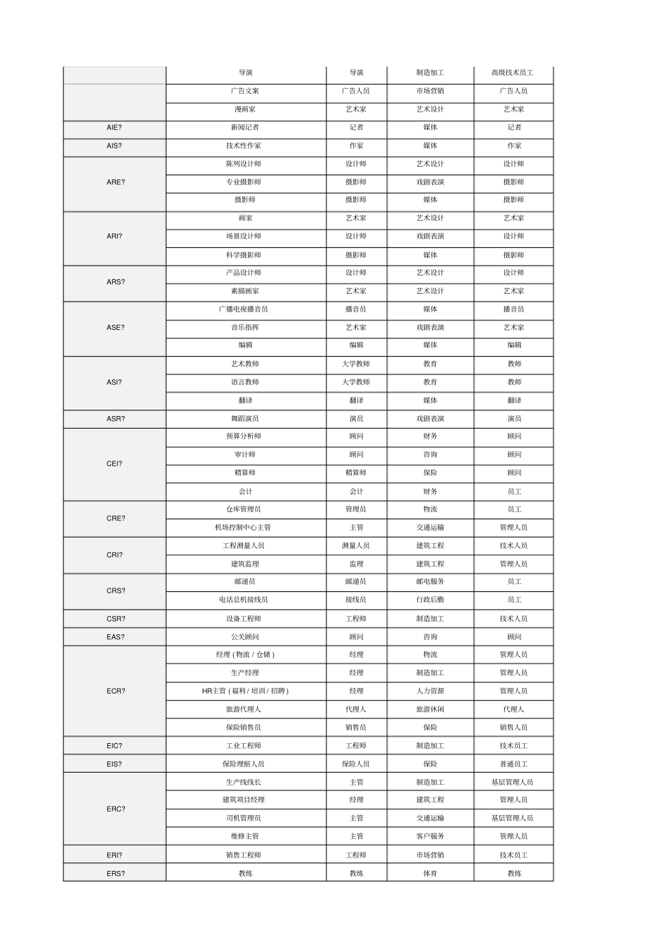 霍兰德职业兴趣岛测验_第3页