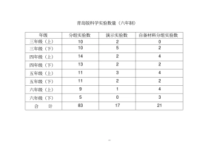 青岛版小学科学试验目录