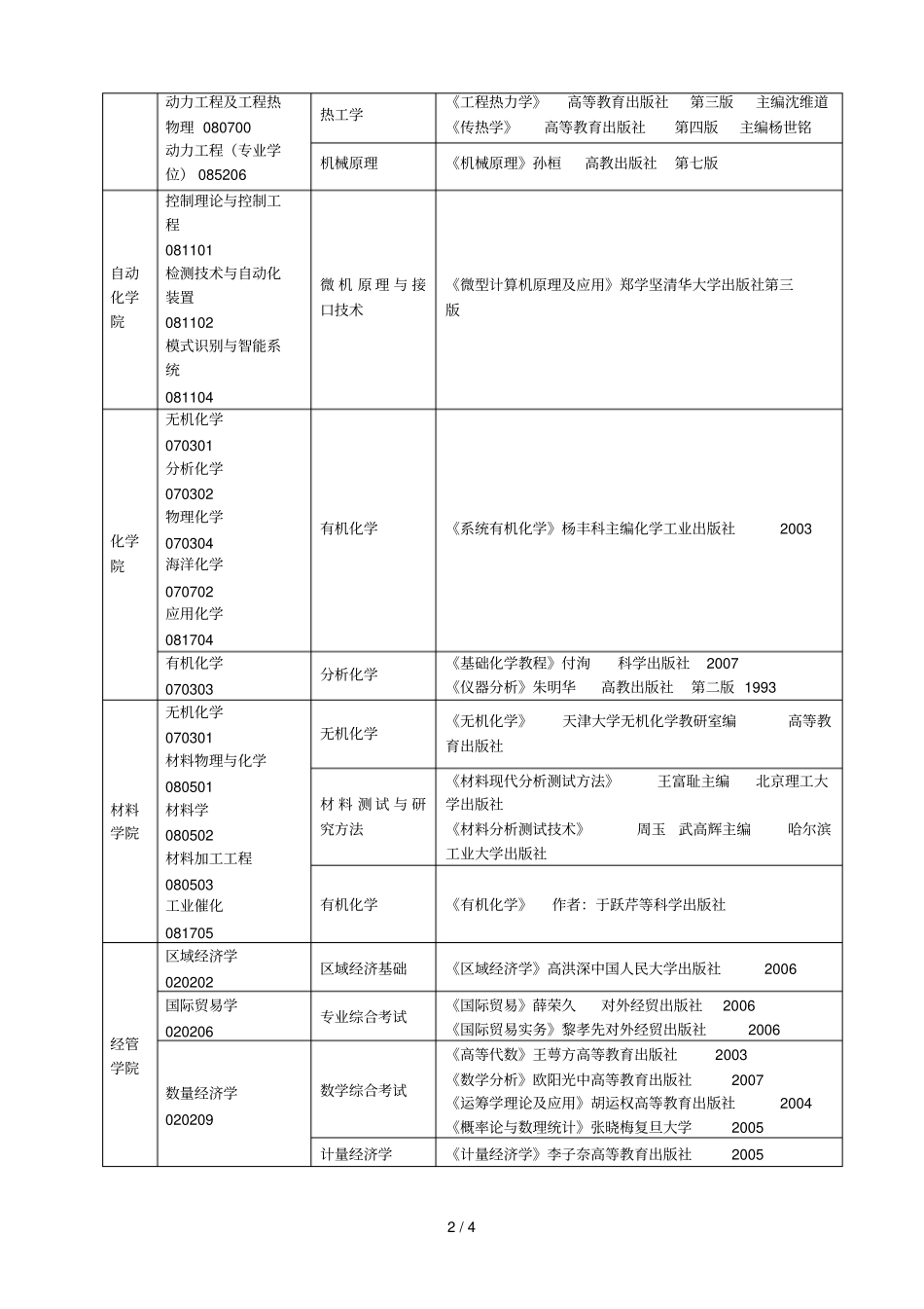 青岛科技大学年硕士研究生复试参考书目_第2页
