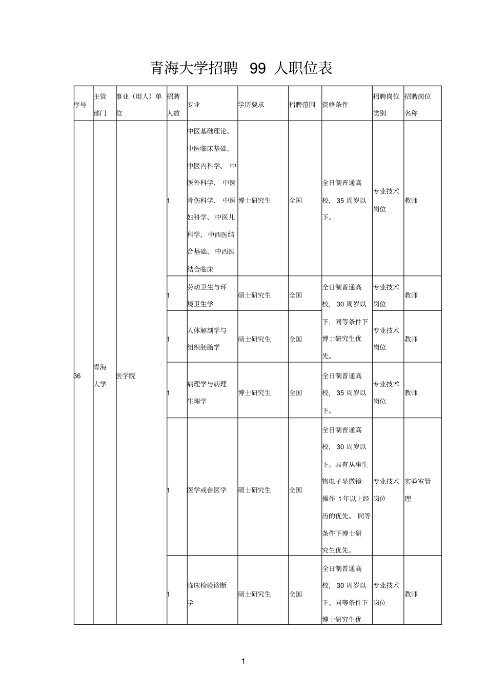 青海大学招聘99人职位表_第1页