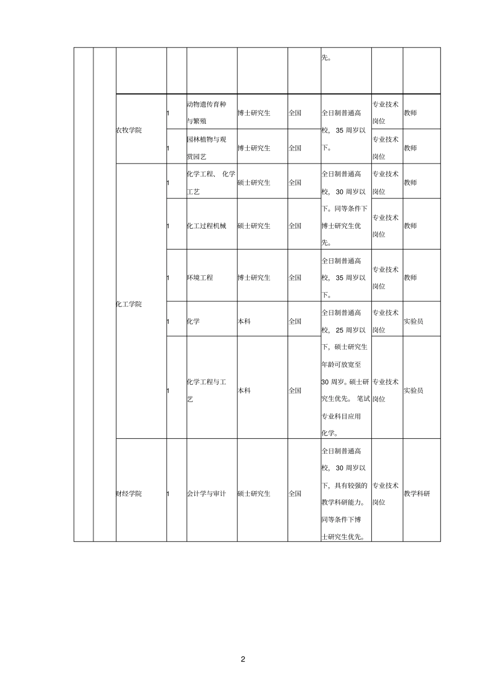 青海大学招聘99人职位表_第2页