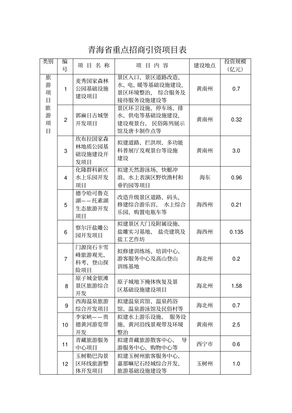 青海重点招商引资项目表_第1页