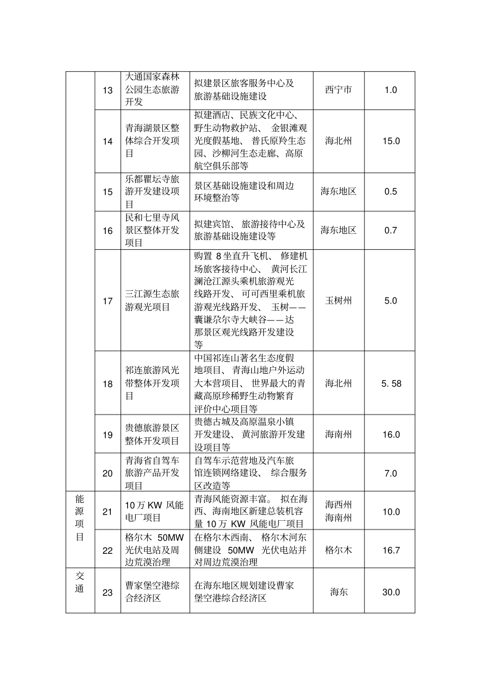 青海重点招商引资项目表_第2页