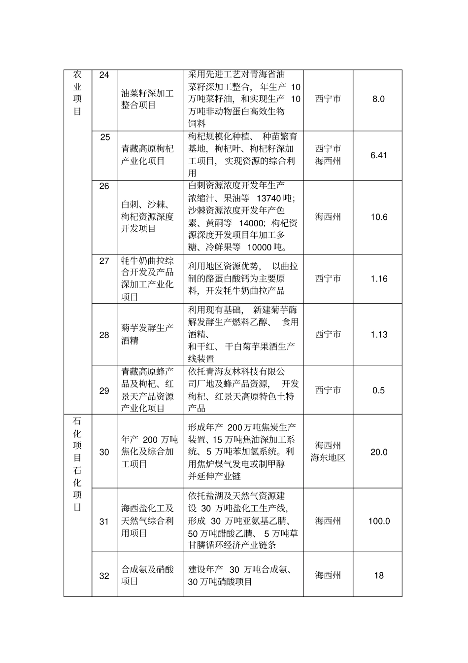 青海重点招商引资项目表_第3页