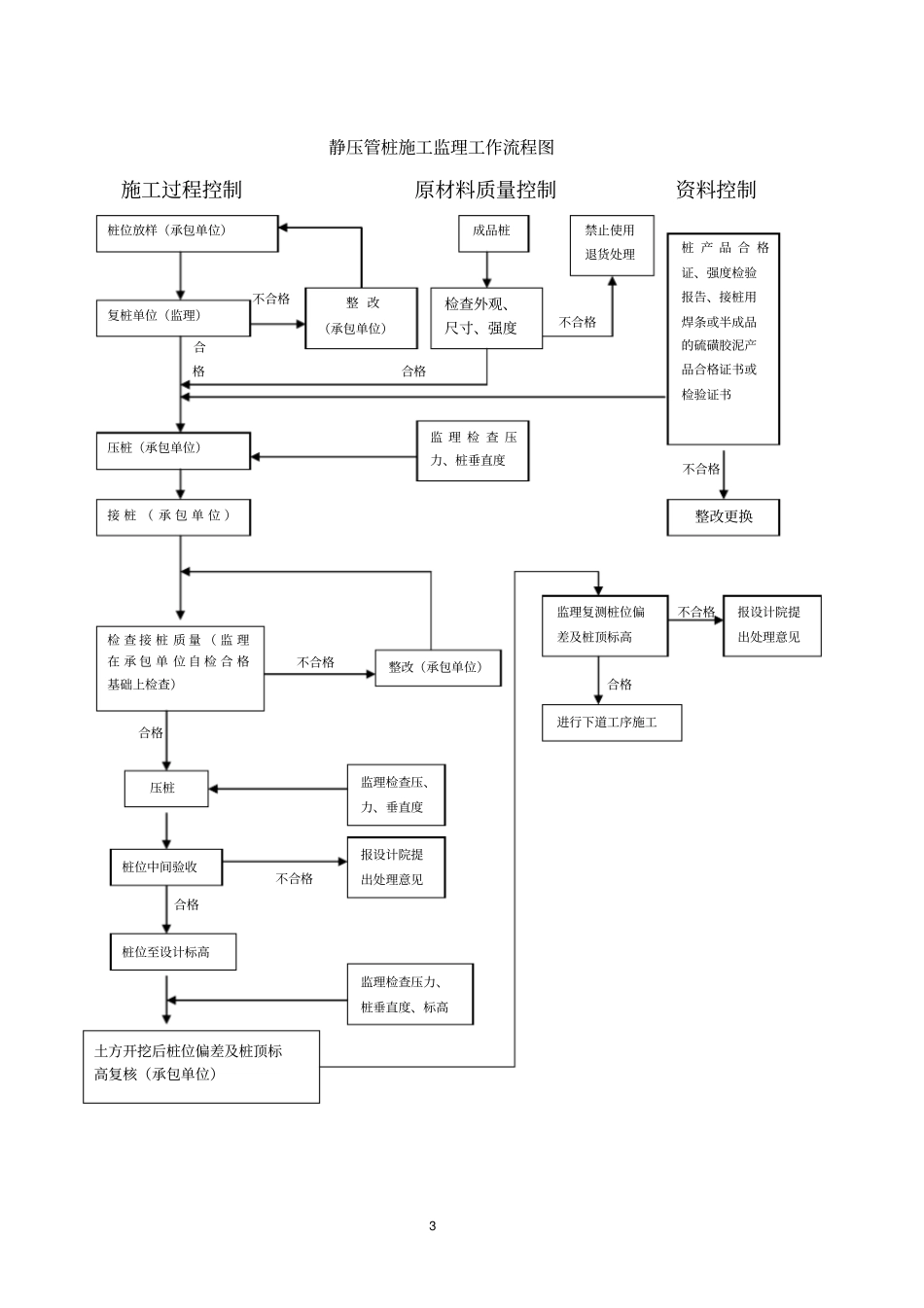 静压预应力管桩工程监理细则_第3页
