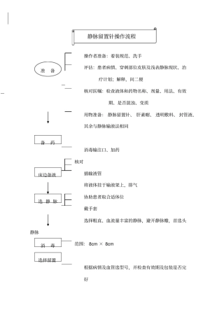 静脉留置针操作流程