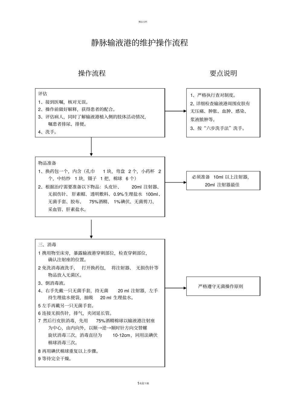 静脉输液港的维护操作流程_第1页