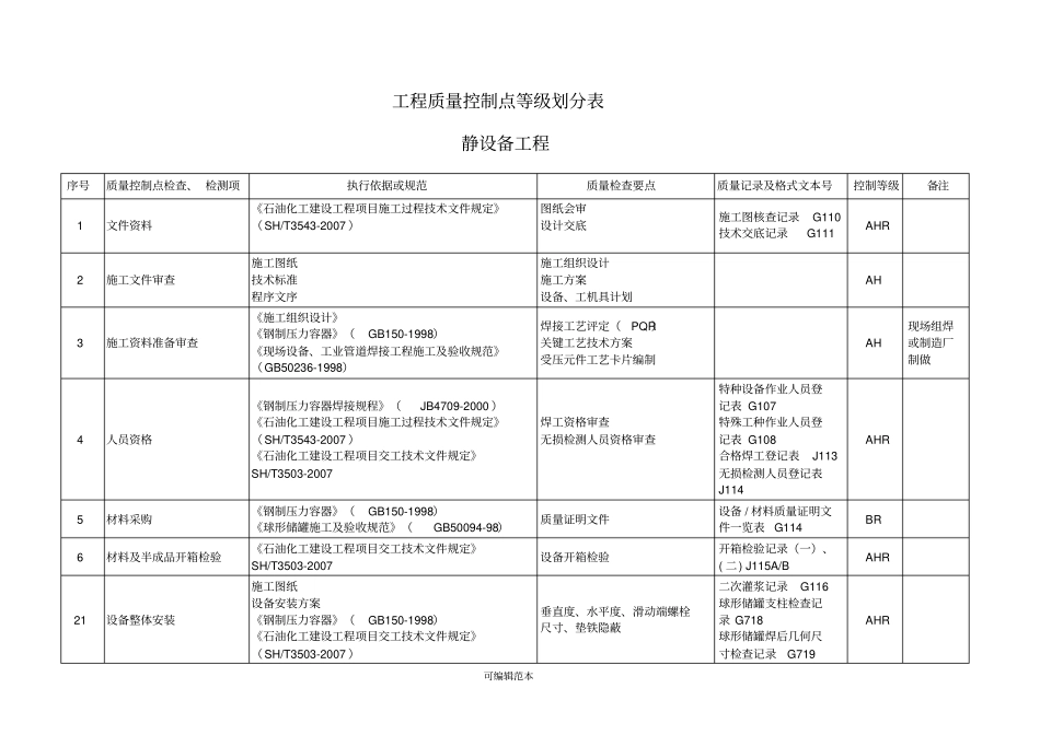 静设备质量控制点等级划分表_第1页