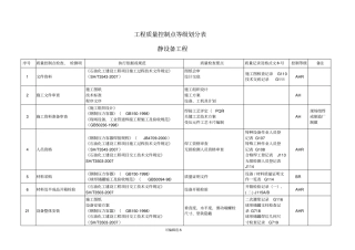 静设备质量控制点等级划分表