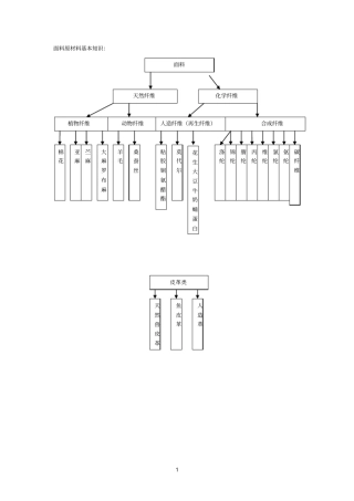 面料成份原材料基本知识
