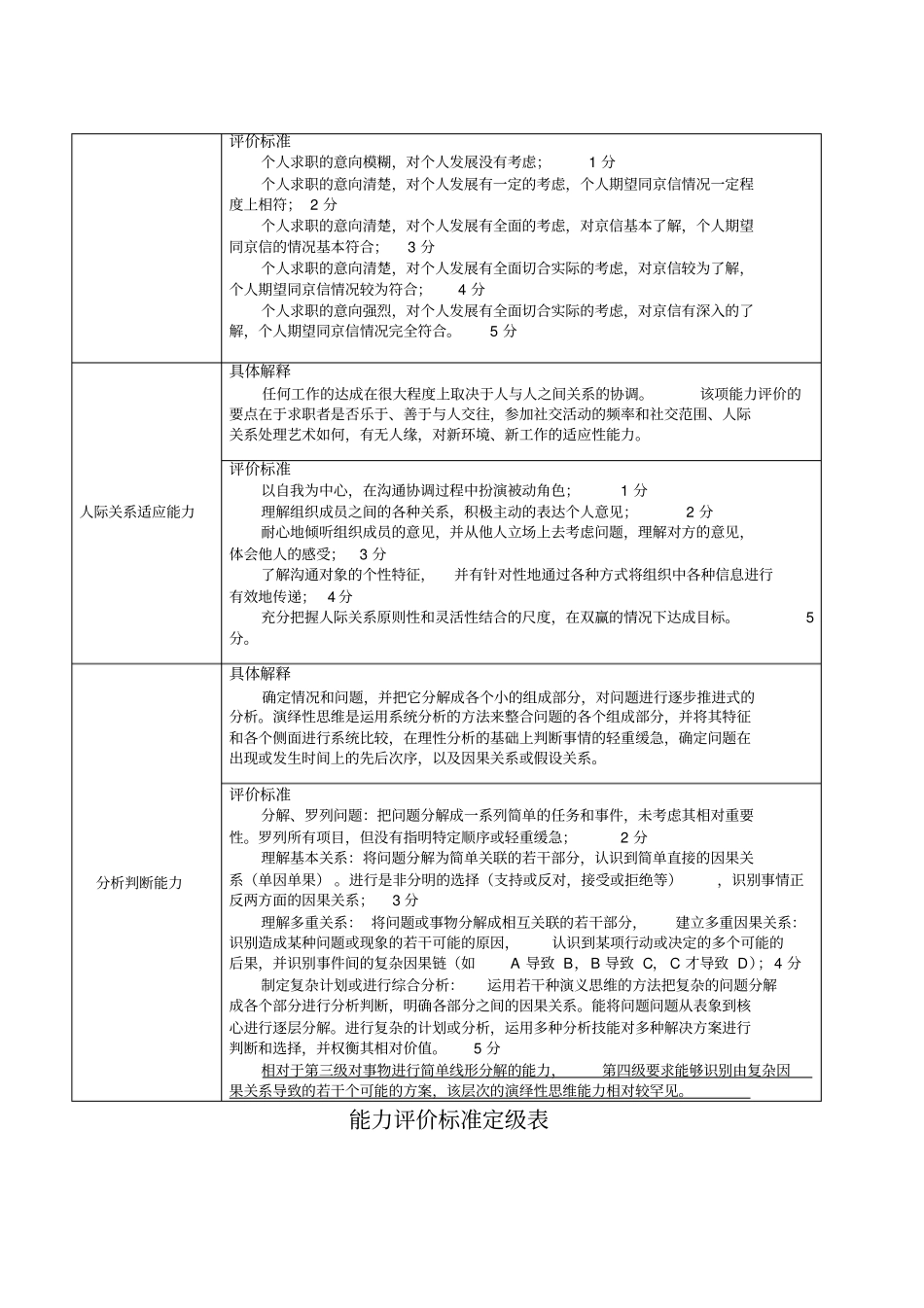 面试评价表及评分标准_第3页