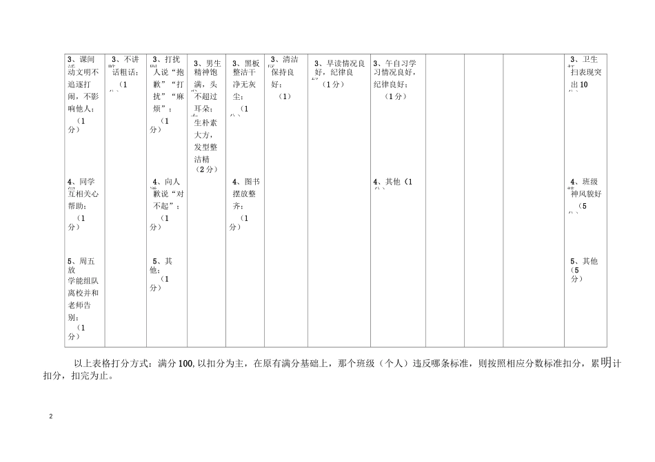 17年学生行为习惯养成教育量化考核标准_第2页