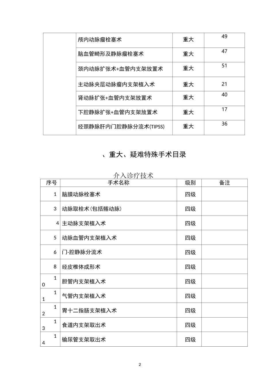介入科室手术分级目录_第2页