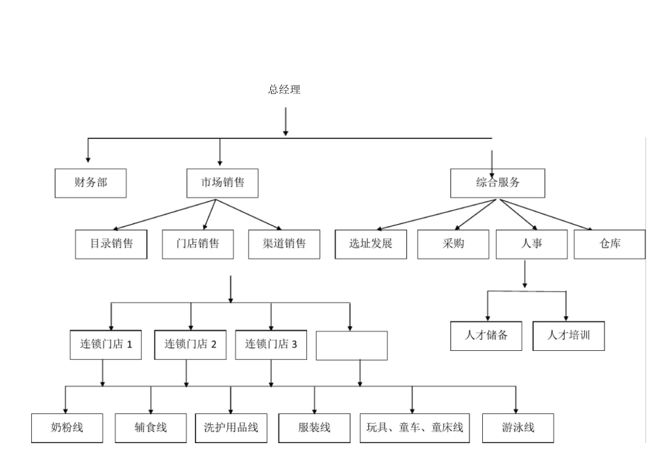 连锁门店架构_第2页