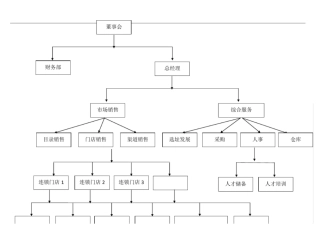 连锁门店架构
