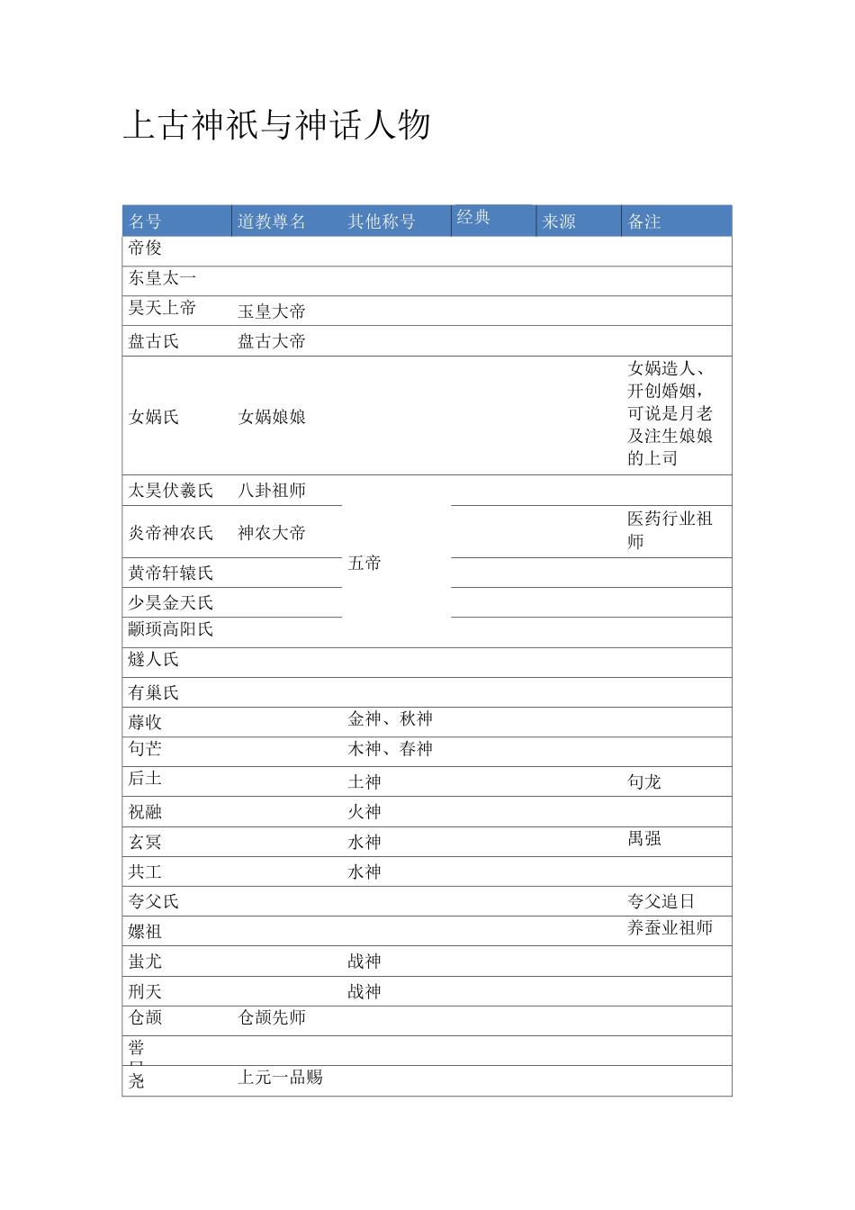 中国古代神话人物一览表_第3页