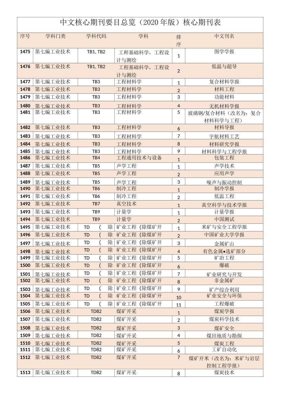 中文核心期刊(2020年版)期刊表-最新北图期刊目录-工业技术篇_第1页