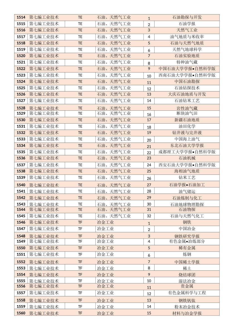 中文核心期刊(2020年版)期刊表-最新北图期刊目录-工业技术篇_第2页