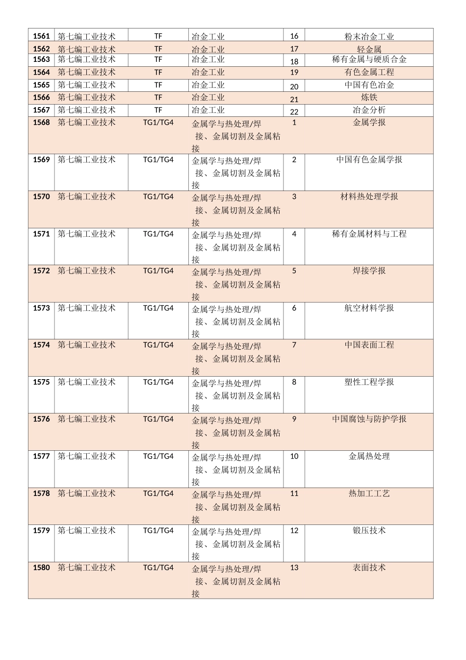 中文核心期刊(2020年版)期刊表-最新北图期刊目录-工业技术篇_第3页